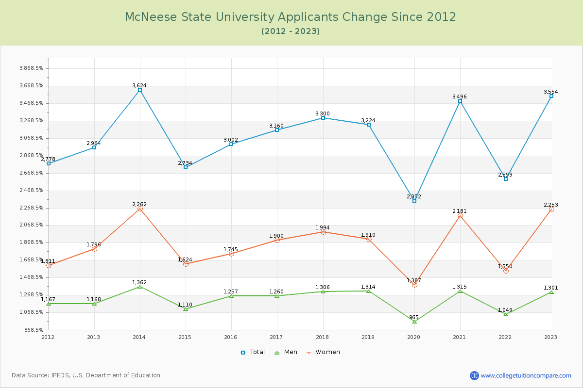 McNeese State University Number of Applicants Changes Chart