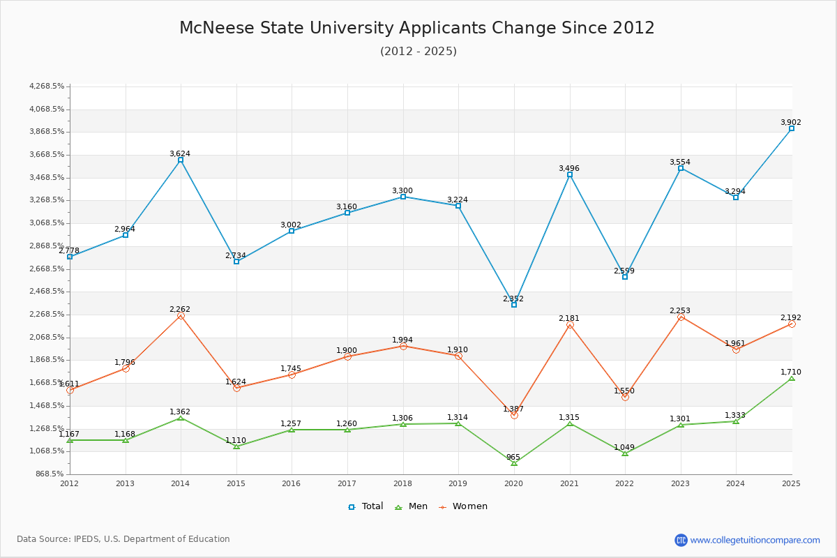 McNeese State University - 10 Year Applicants, Admissions, and Enrollment Trends Chart