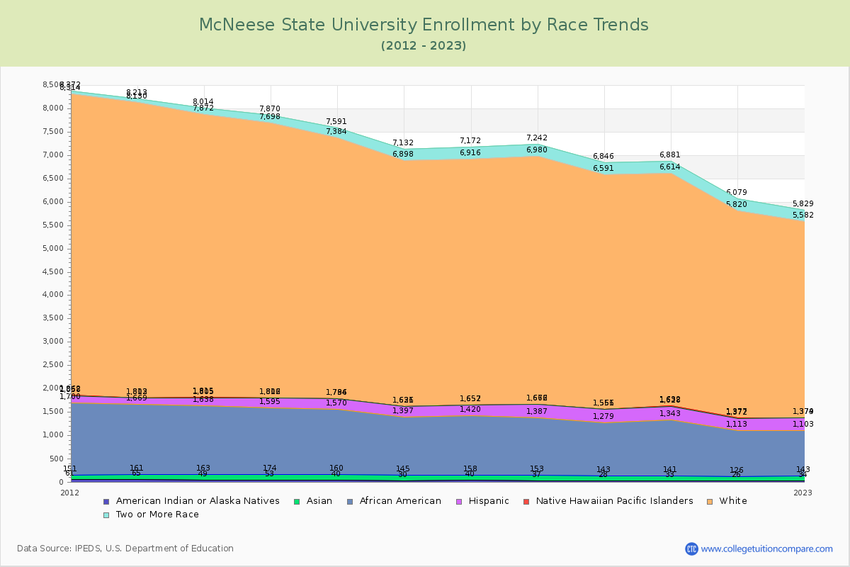 McNeese State University Enrollment by Race Trends Chart