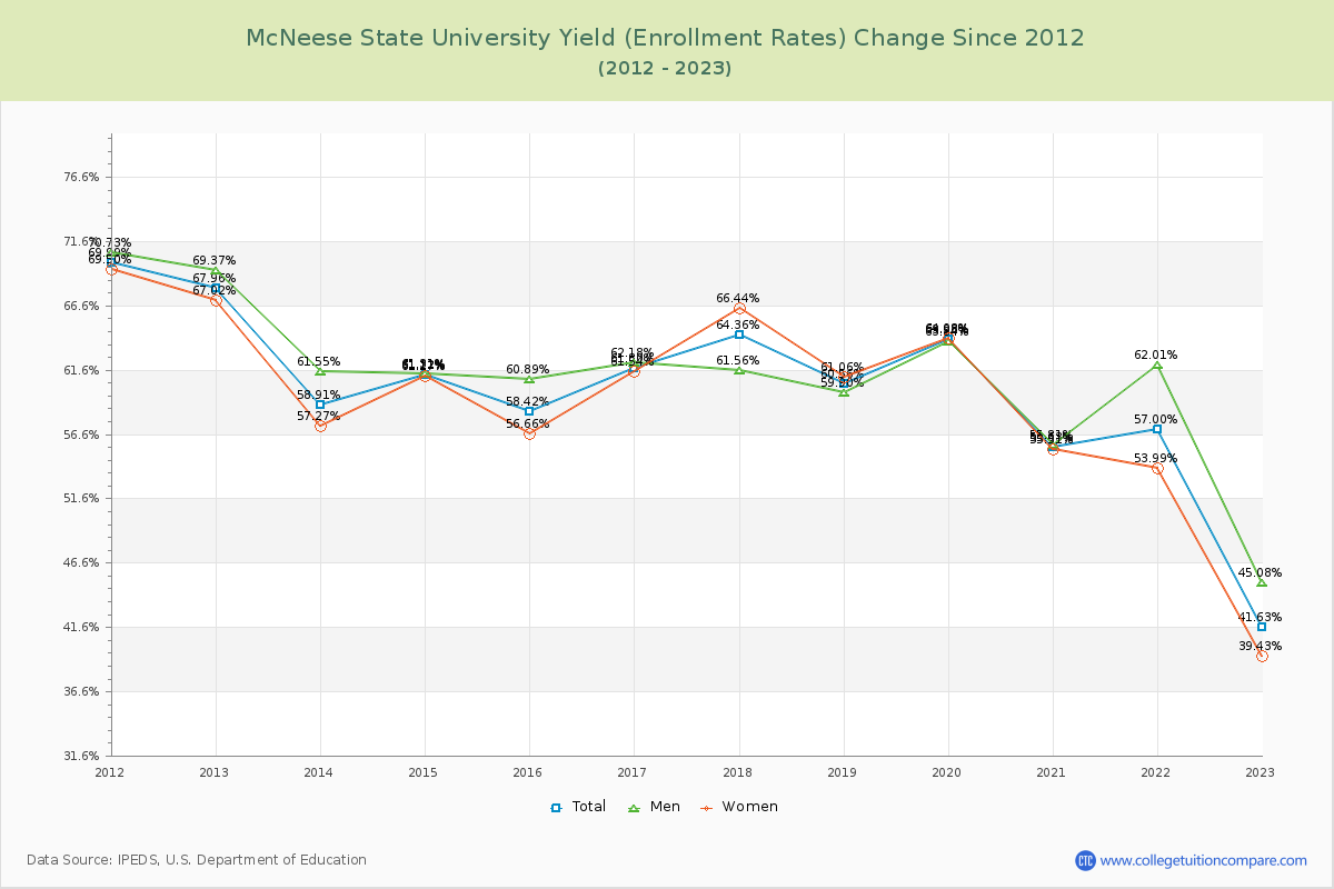 McNeese State University Yield (Enrollment Rate) Changes Chart