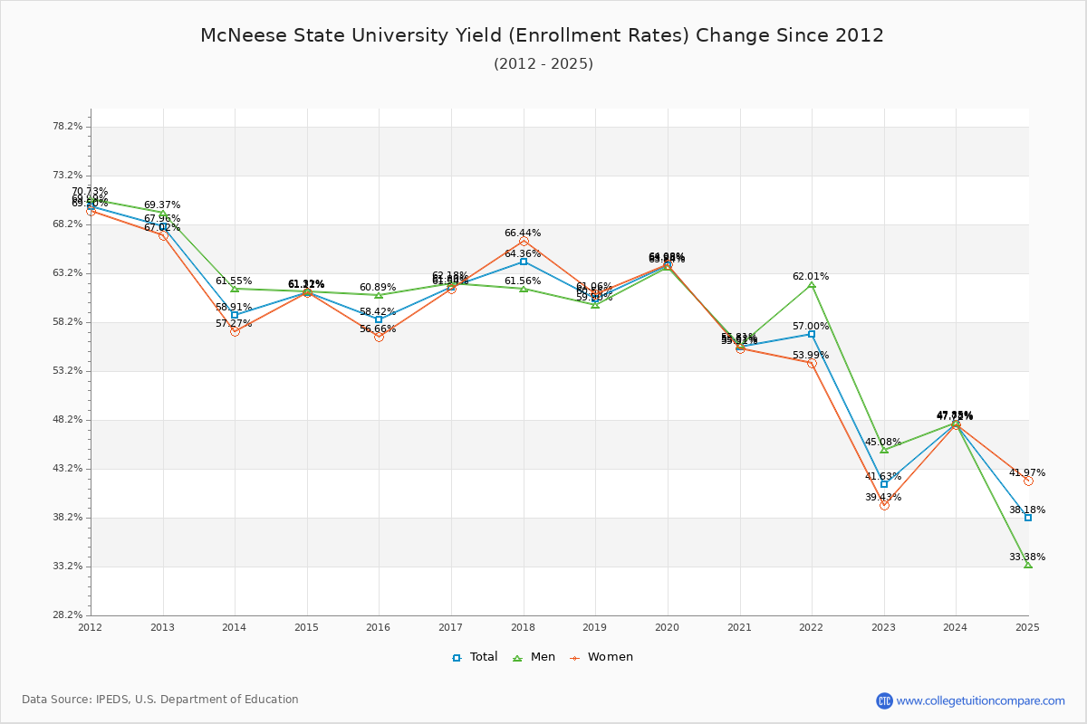 McNeese State University enrollment rate trends chart showing historical yield changes from 2015 to 2025