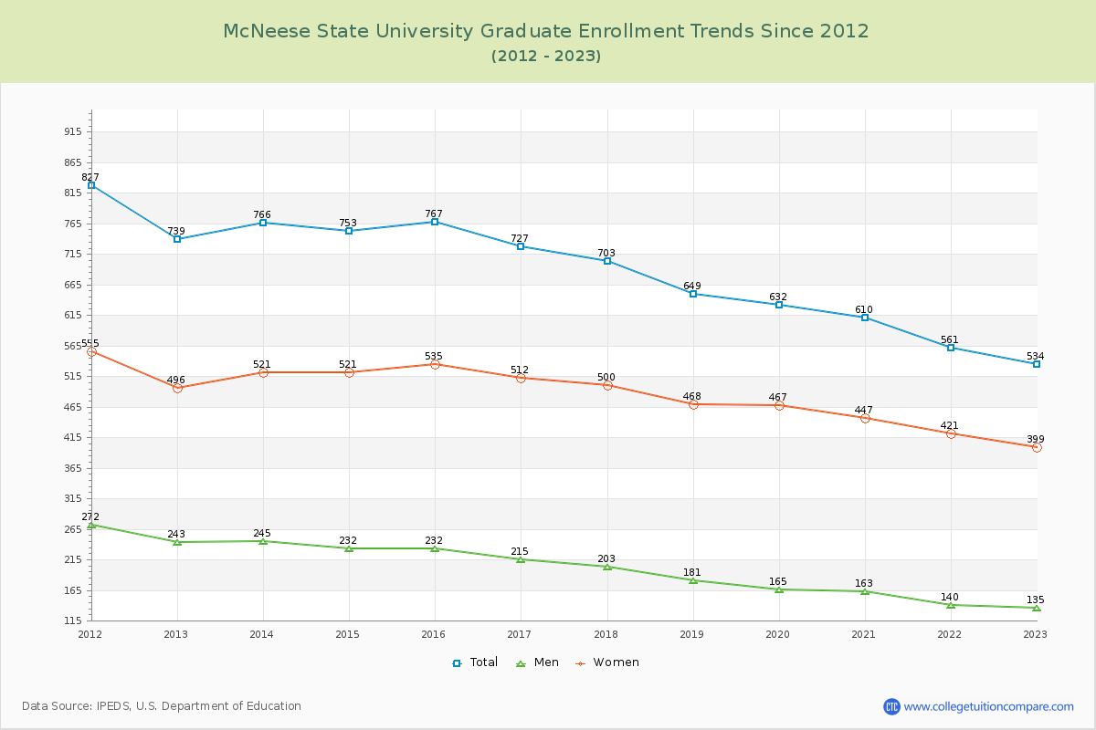 McNeese State University Graduate Enrollment Trends Chart