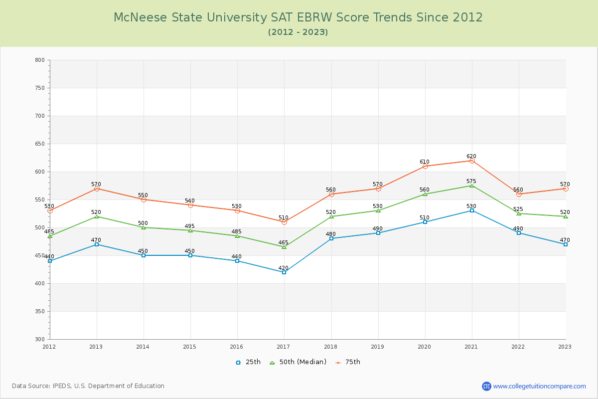 McNeese State University SAT EBRW (Evidence-Based Reading and Writing) Trends Chart