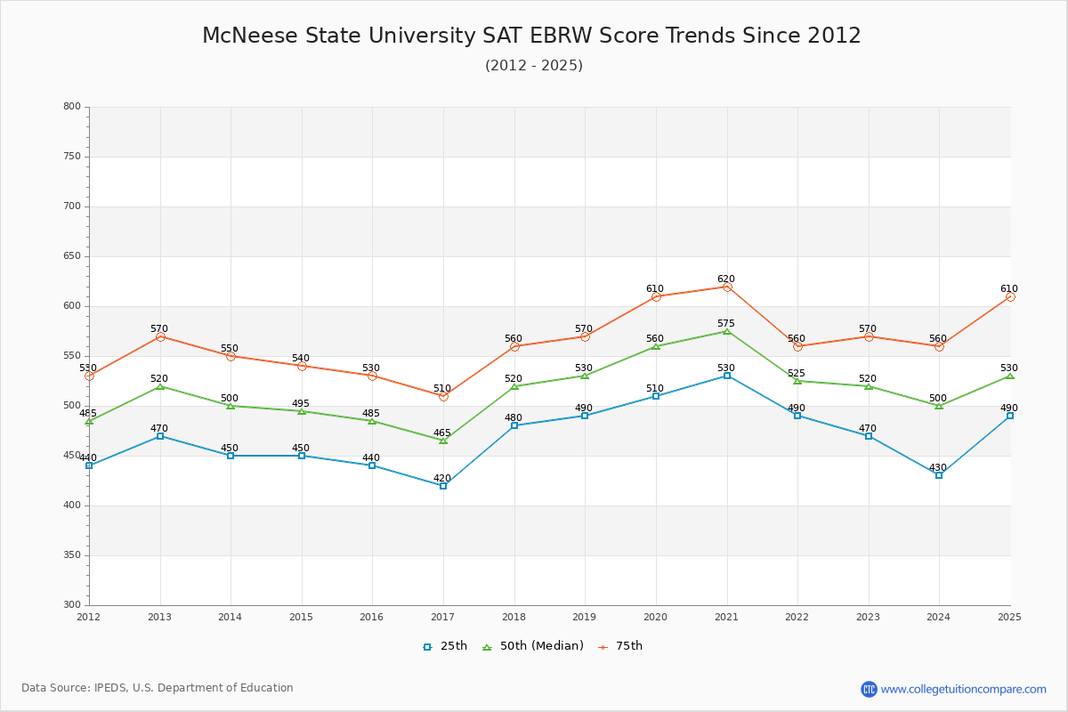 McNeese State University SAT EBRW (Evidence-Based Reading and Writing) Trends Chart