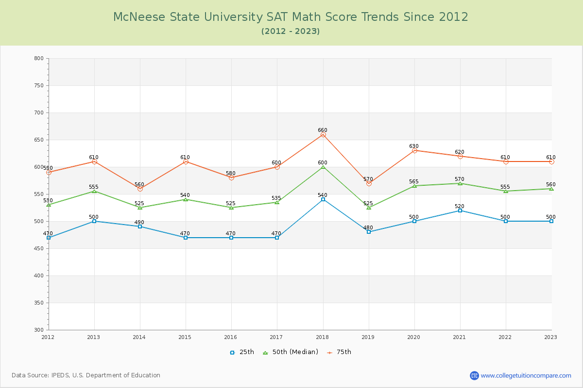 McNeese State University SAT Math Score Trends Chart