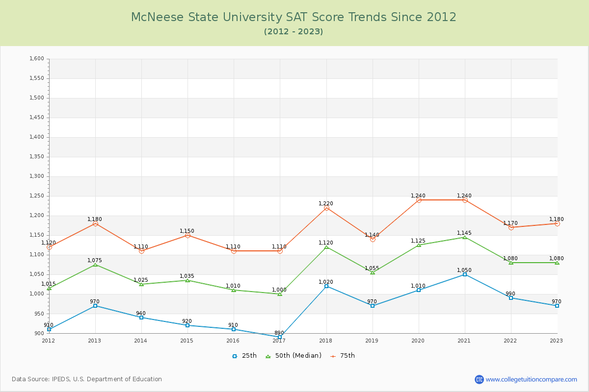 McNeese State University SAT Score Trends Chart