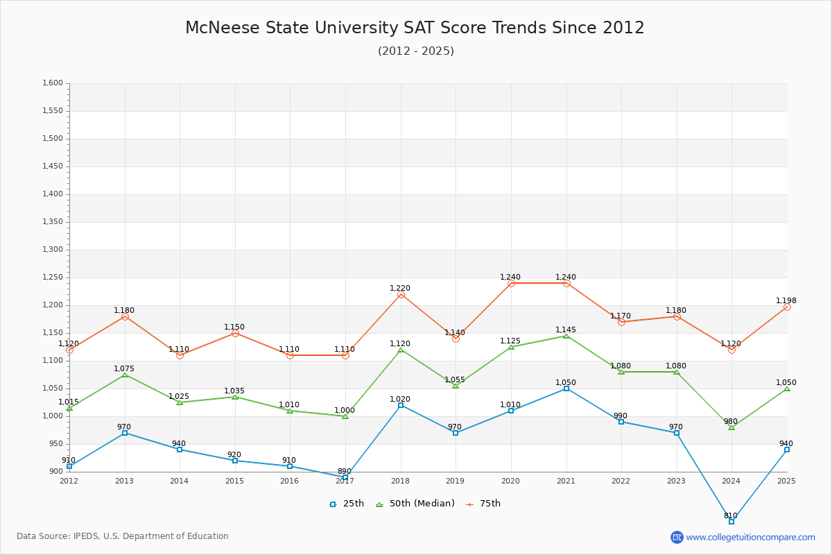McNeese State University SAT Score Trends Chart