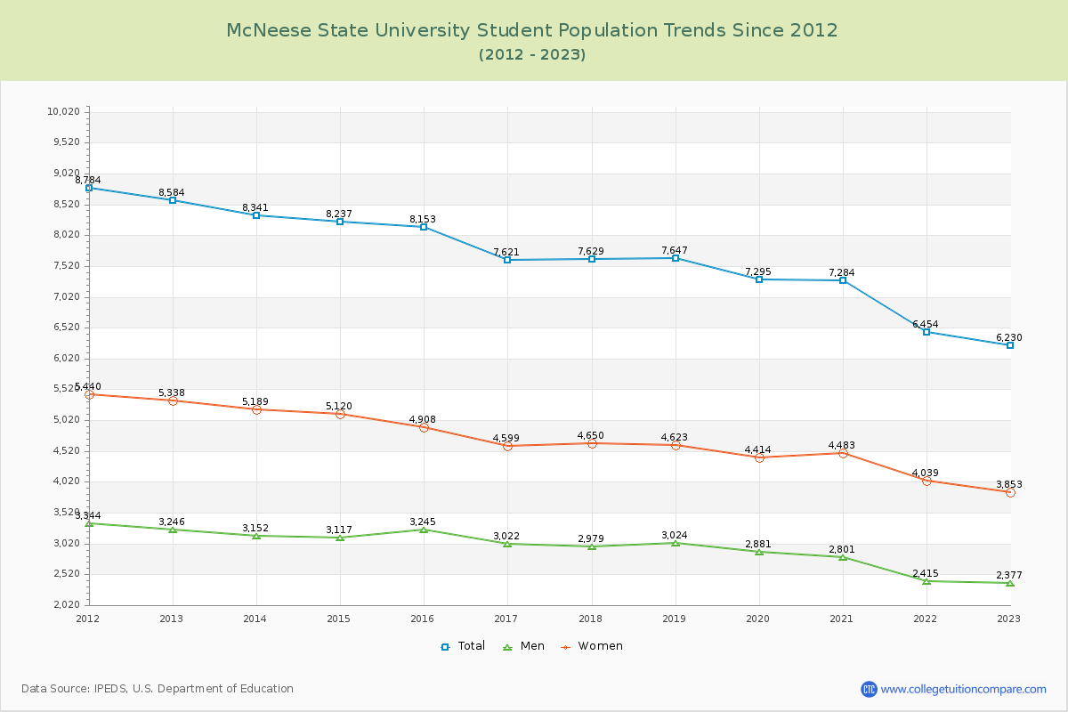 McNeese State University Enrollment Trends Chart