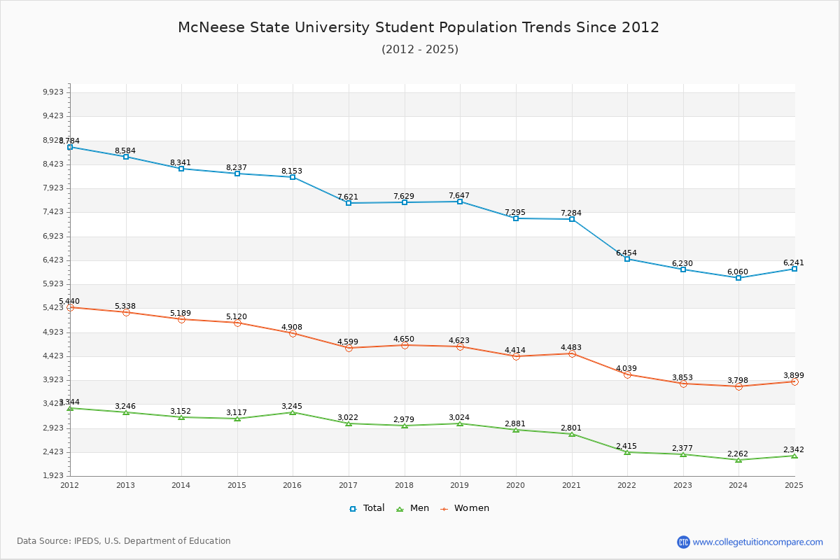 McNeese State University Enrollment Trends Chart