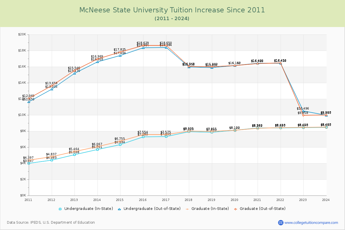 McNeese State University Tuition & Fees Changes Chart
