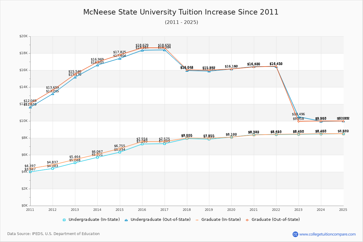 McNeese State University Tuition & Fees Changes Chart