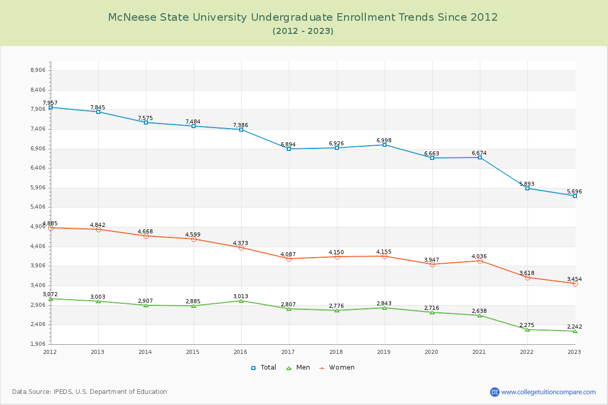 McNeese State University Undergraduate Enrollment Trends Chart