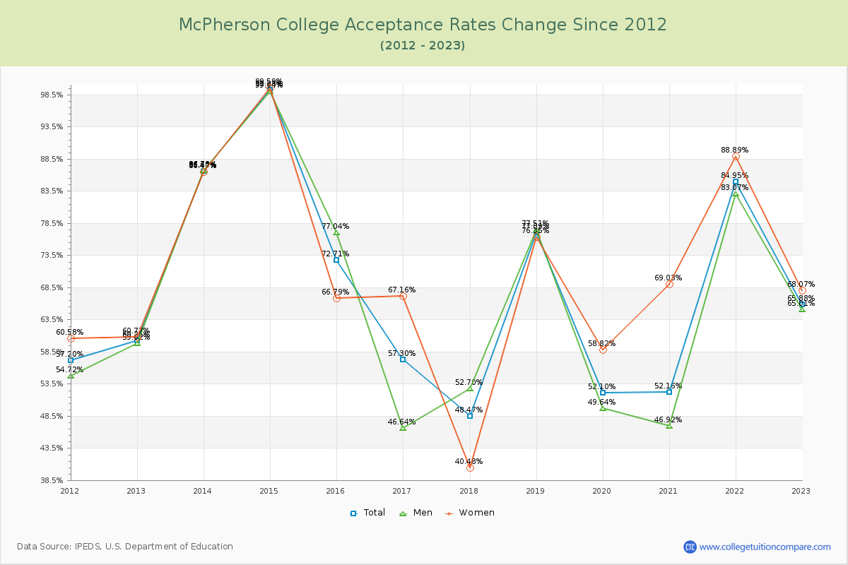 McPherson College Acceptance Rate Changes Chart