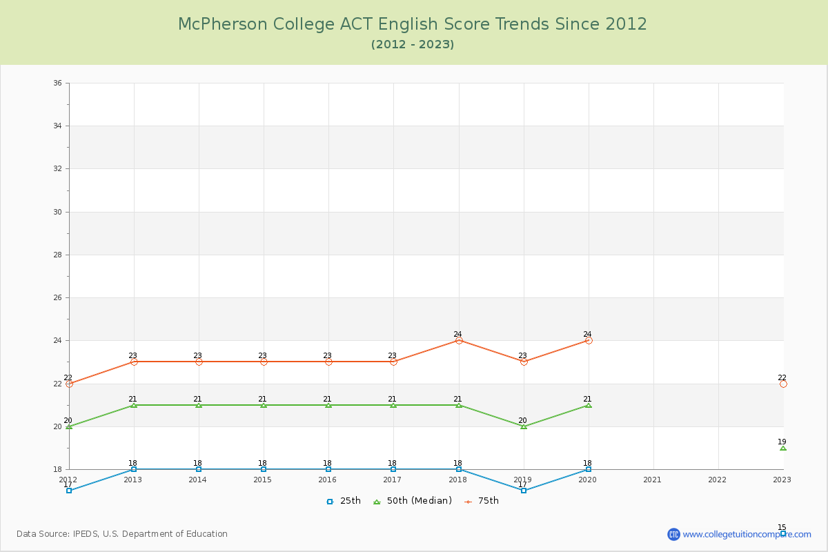 McPherson College ACT English Trends Chart