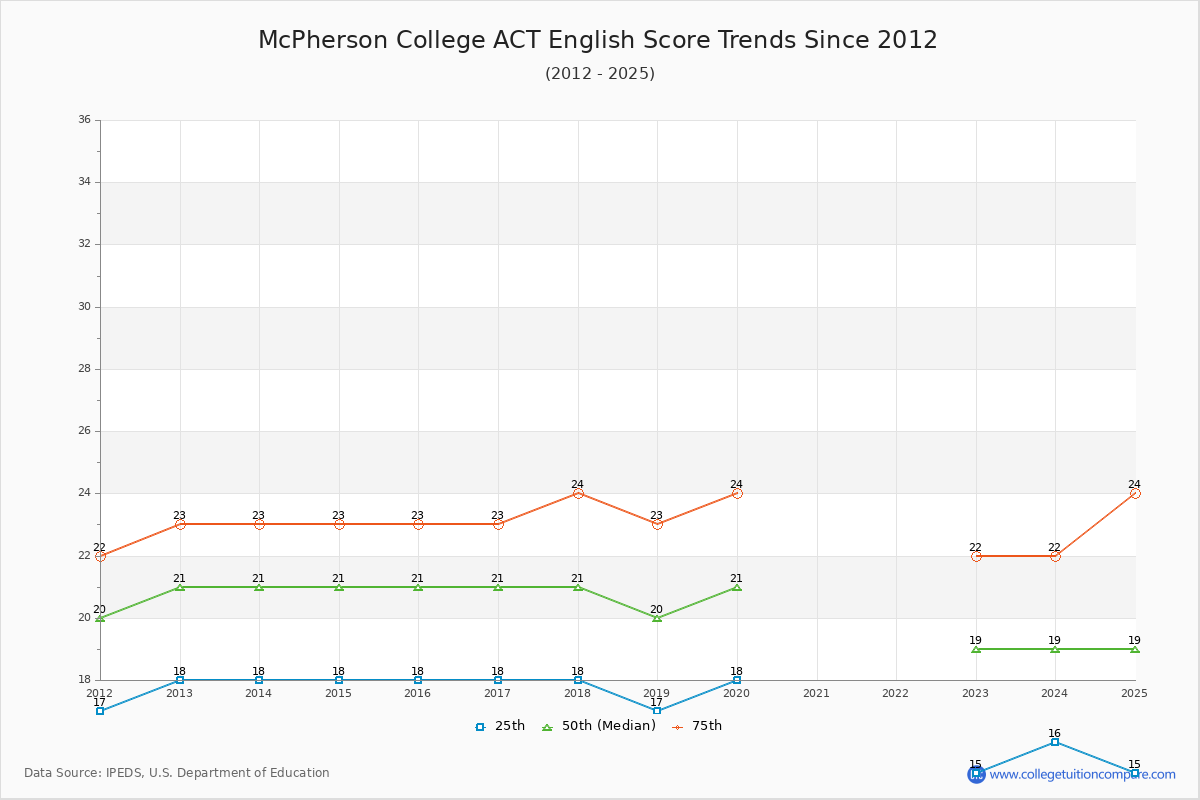 McPherson College ACT English Trends Chart