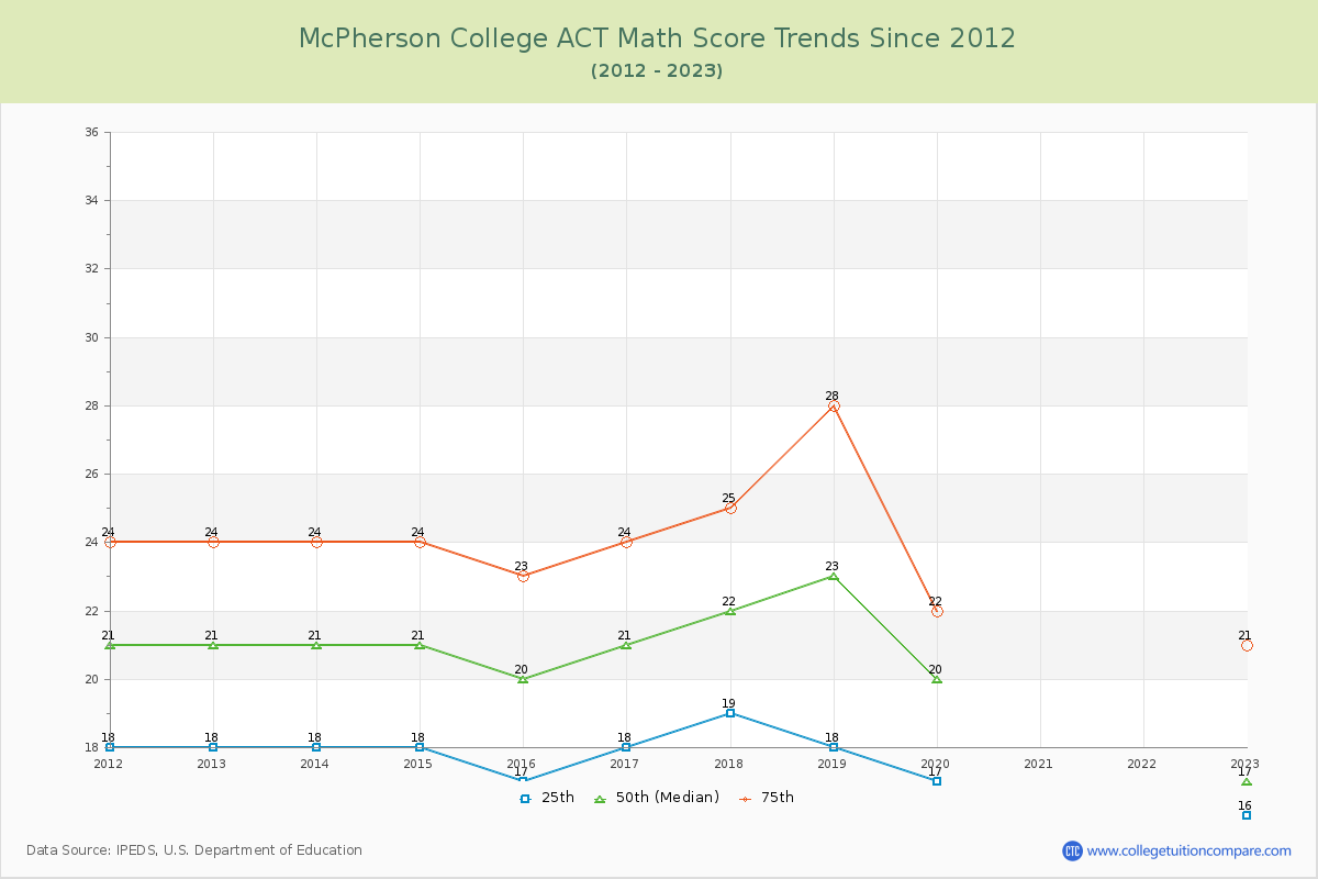 McPherson College ACT Math Score Trends Chart
