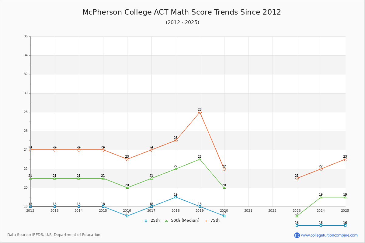 McPherson College ACT Math Score Trends Chart