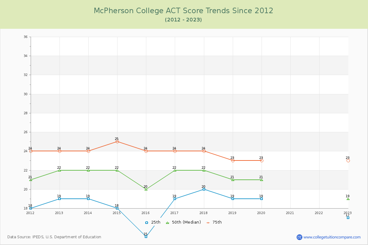McPherson College ACT Score Trends Chart