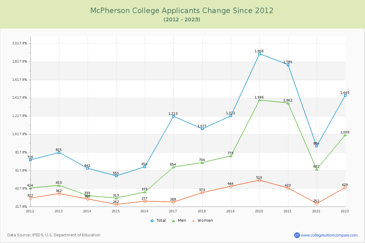 McPherson College Number of Applicants Changes Chart