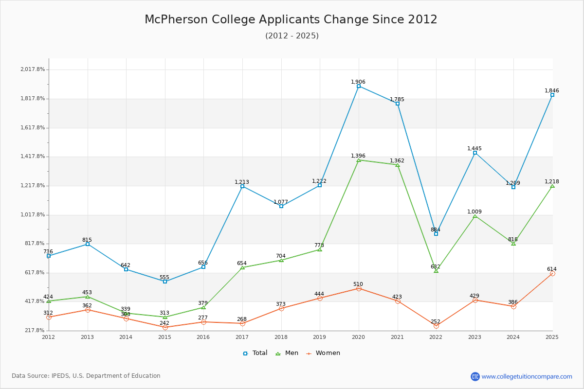 McPherson College - 10 Year Applicants, Admissions, and Enrollment Trends Chart