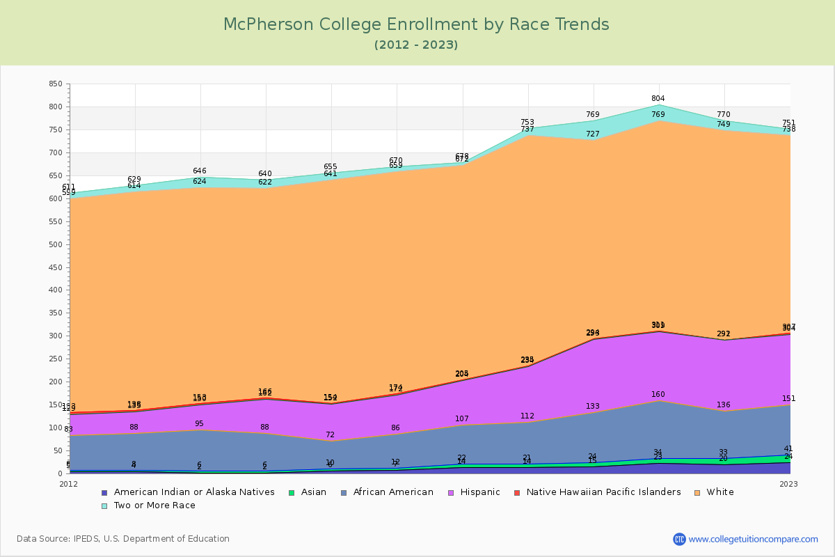 McPherson College Enrollment by Race Trends Chart