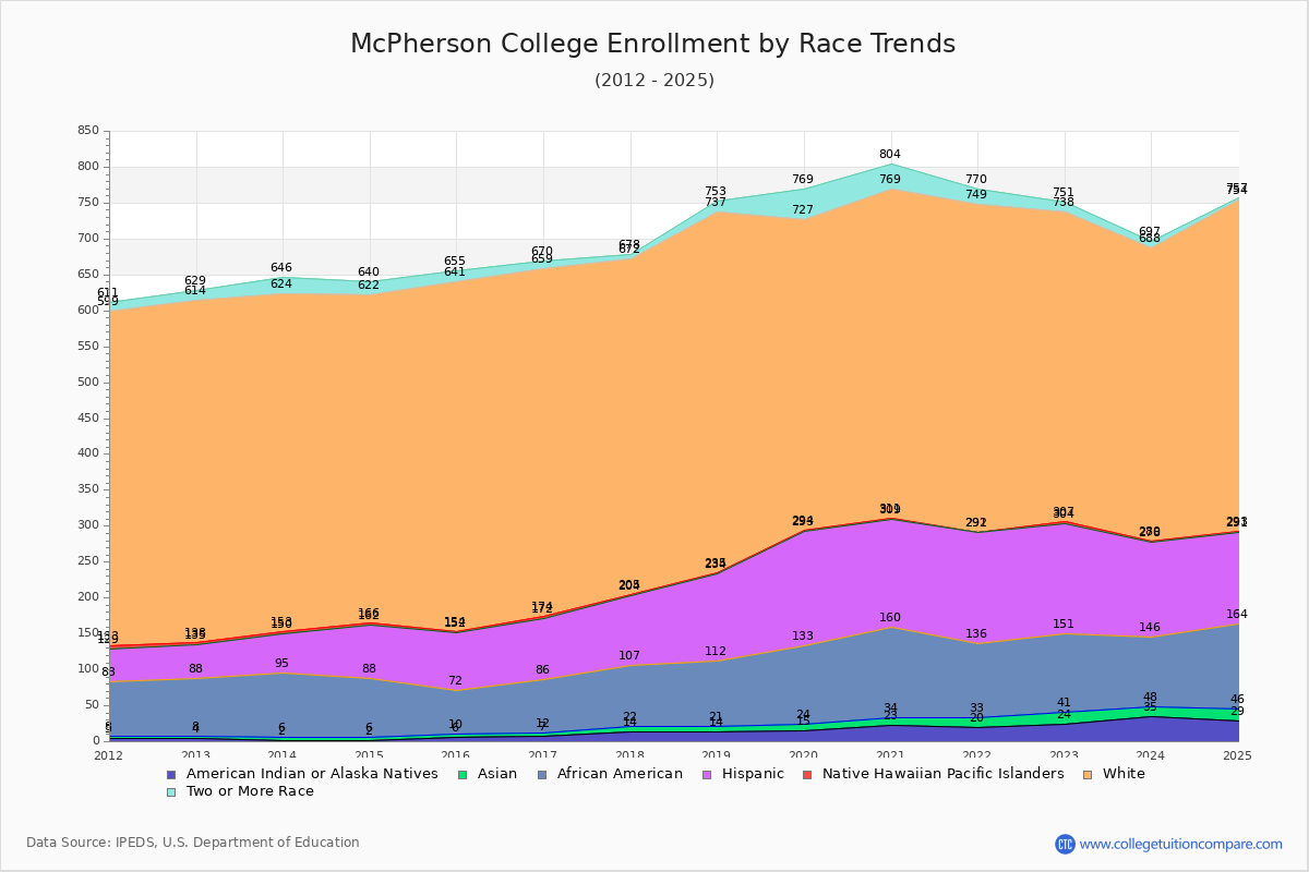 McPherson College Enrollment by Race Trends Chart