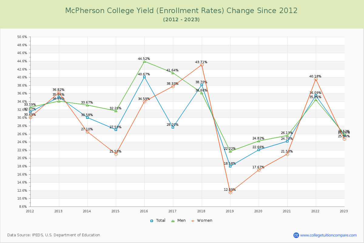 McPherson College Yield (Enrollment Rate) Changes Chart