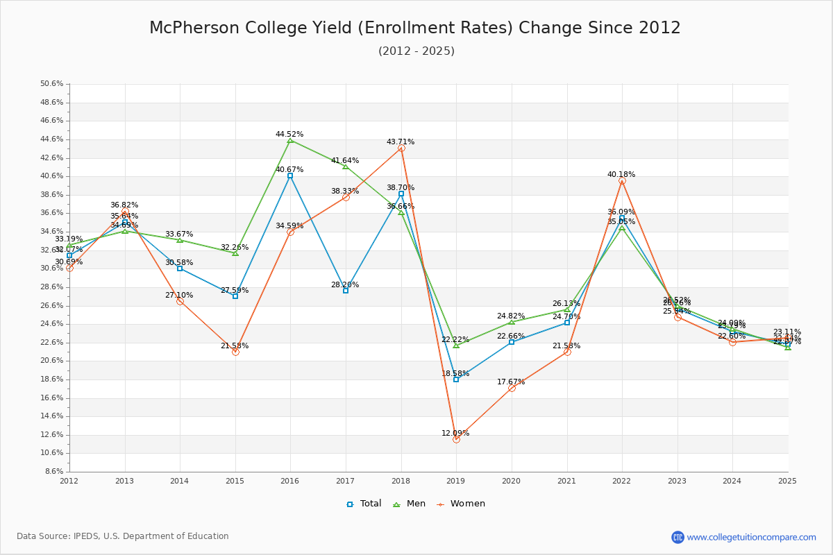 McPherson College enrollment rate trends chart showing historical yield changes from 2015 to 2025
