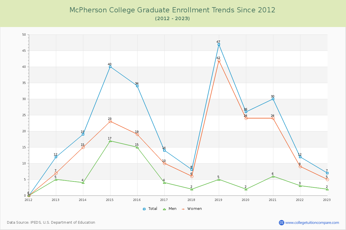McPherson College Graduate Enrollment Trends Chart