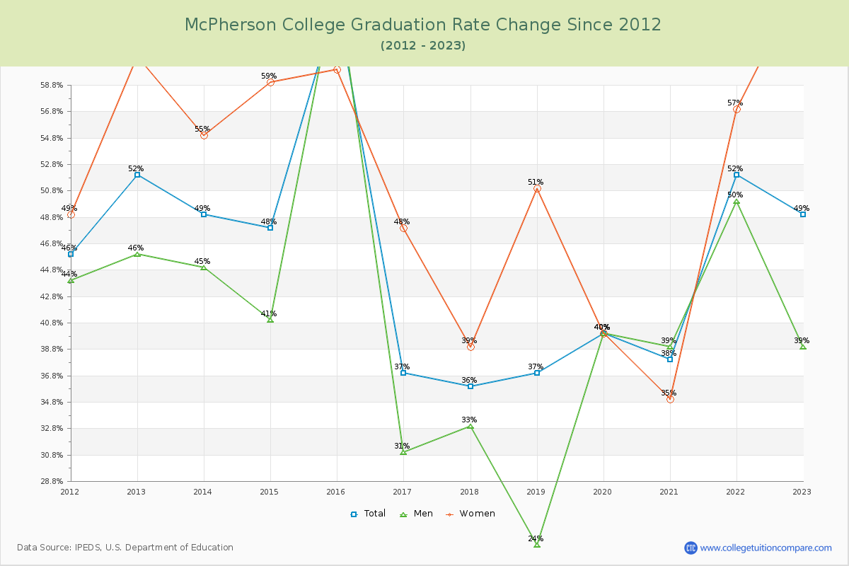 McPherson College Graduation Rate Changes Chart