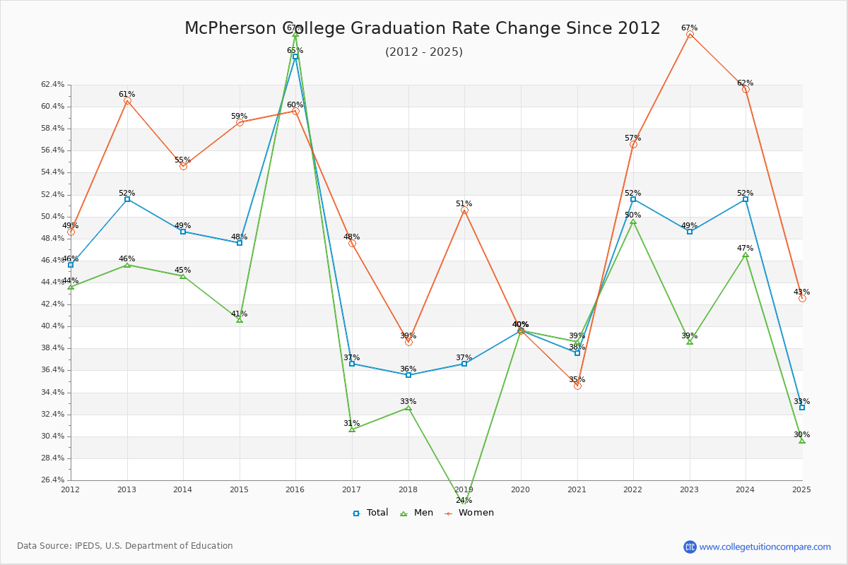 McPherson College Graduation Rate Changes Chart