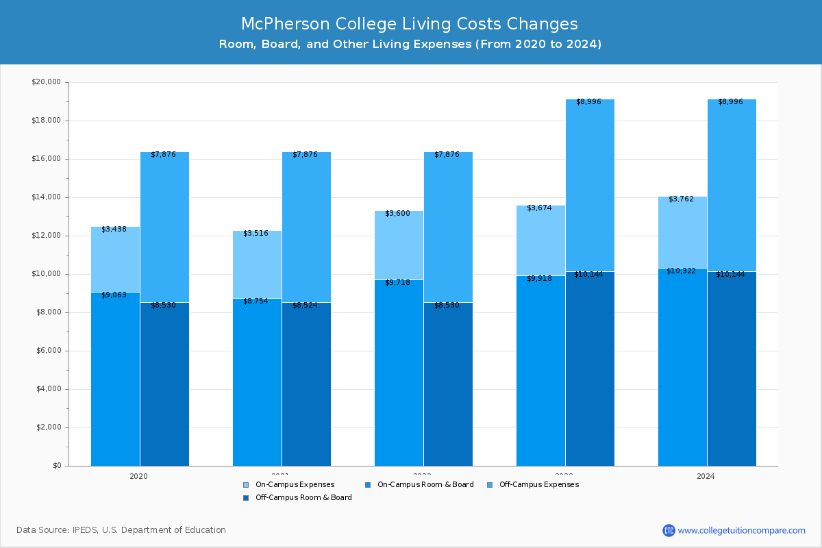 McPherson College - Room and Board Coost Chart