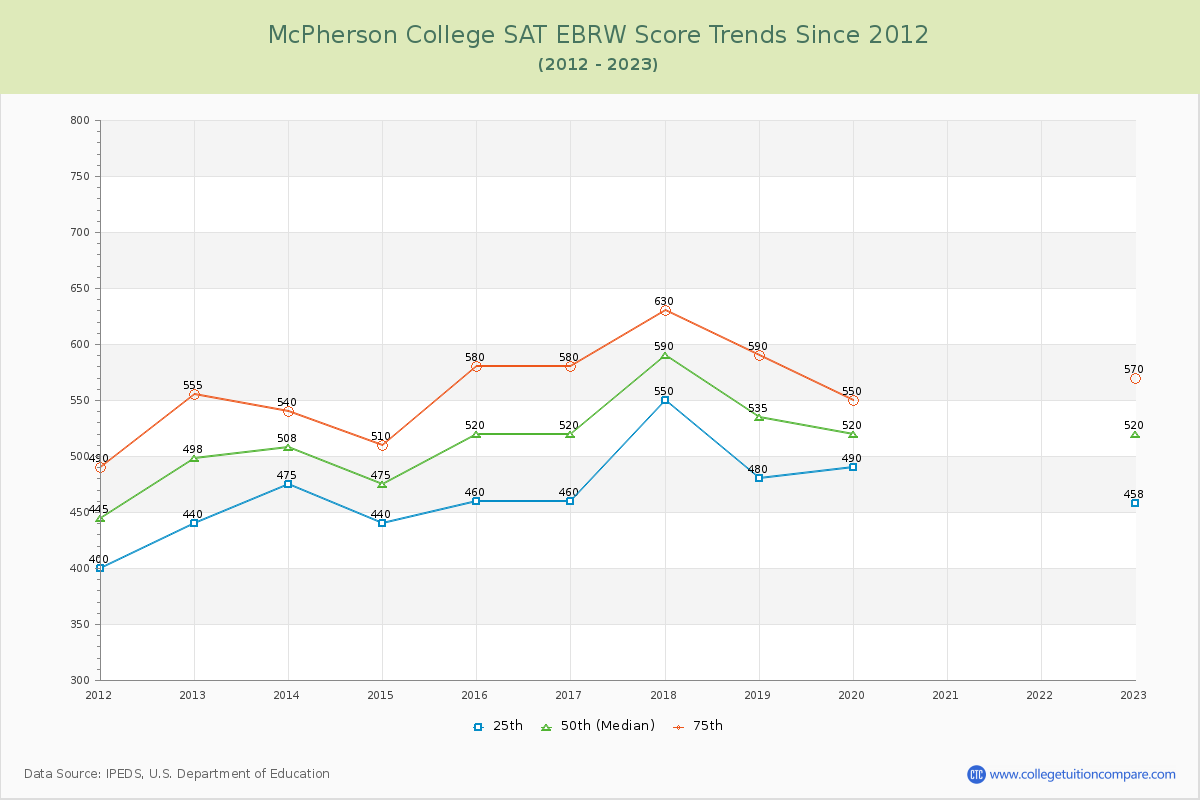 McPherson College SAT EBRW (Evidence-Based Reading and Writing) Trends Chart
