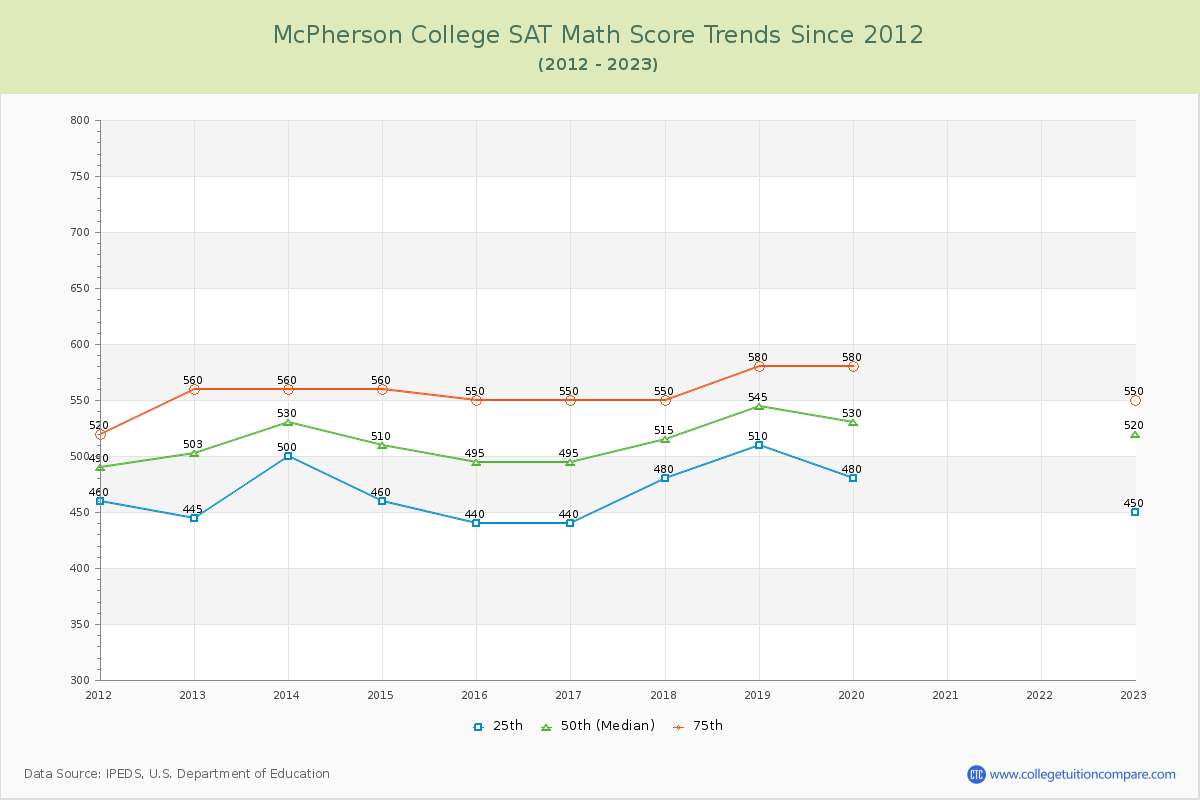McPherson College SAT Math Score Trends Chart