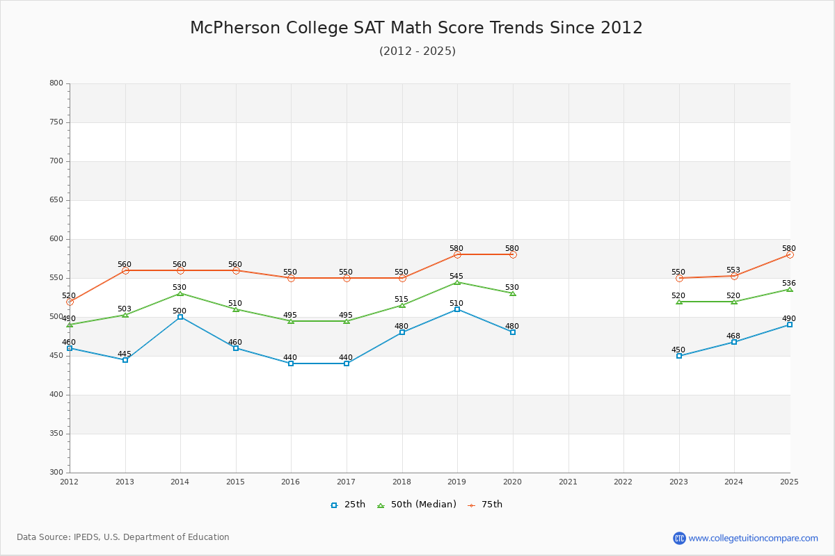 McPherson College SAT Math Score Trends Chart