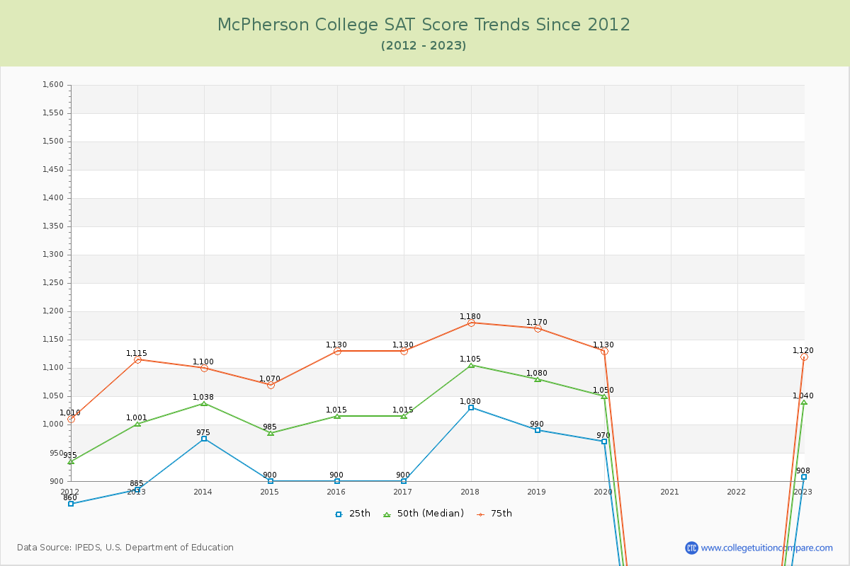 McPherson College SAT Score Trends Chart