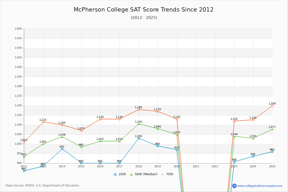 McPherson College SAT Score Trends Chart