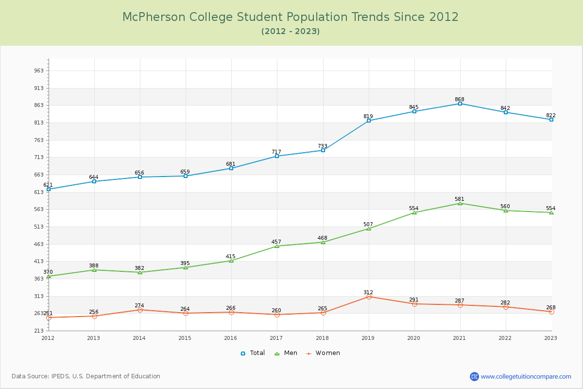 McPherson College Enrollment Trends Chart