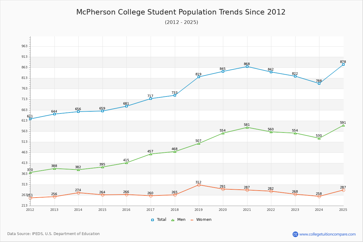 McPherson College Enrollment Trends Chart