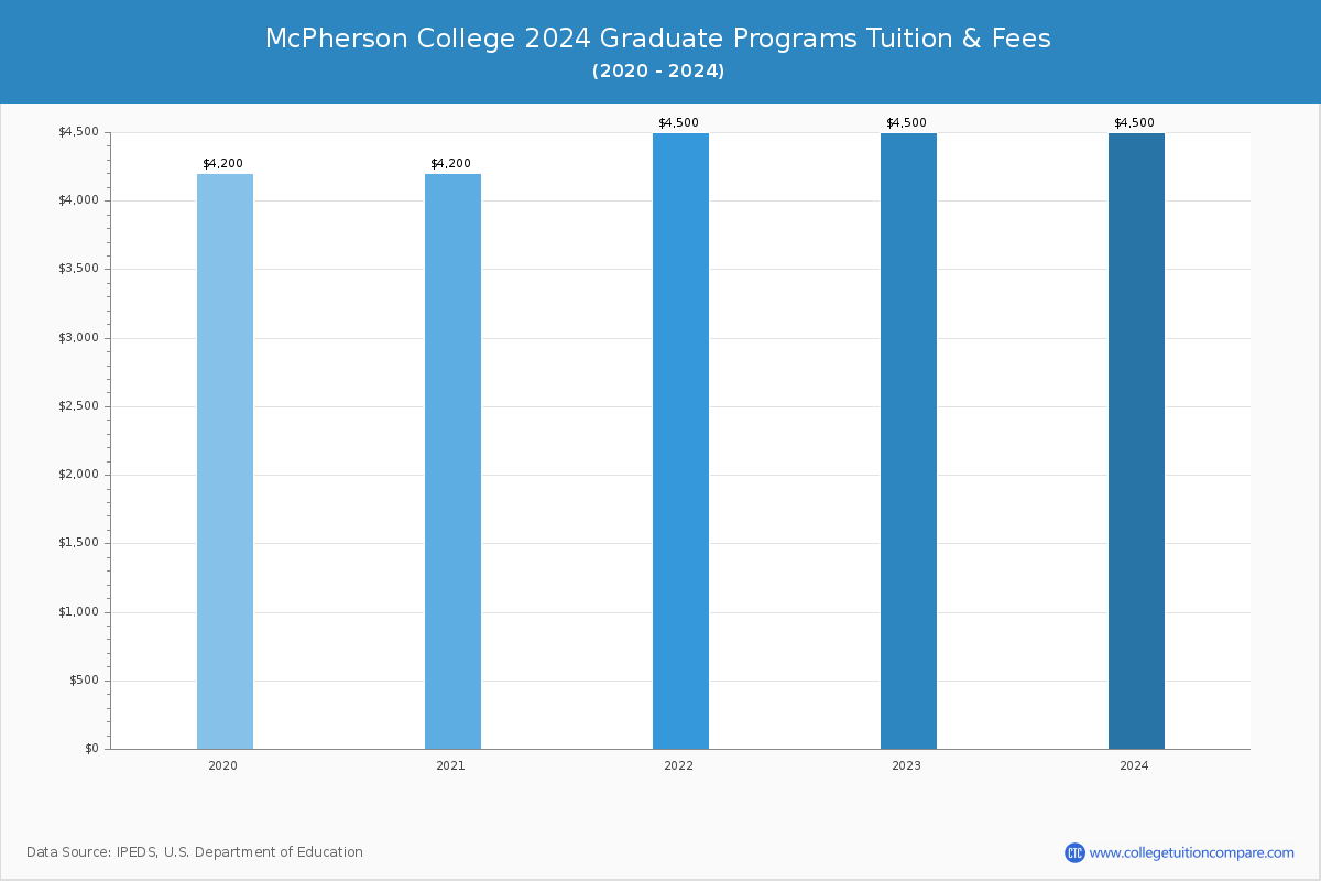 McPherson College - Graduate Tuition Chart