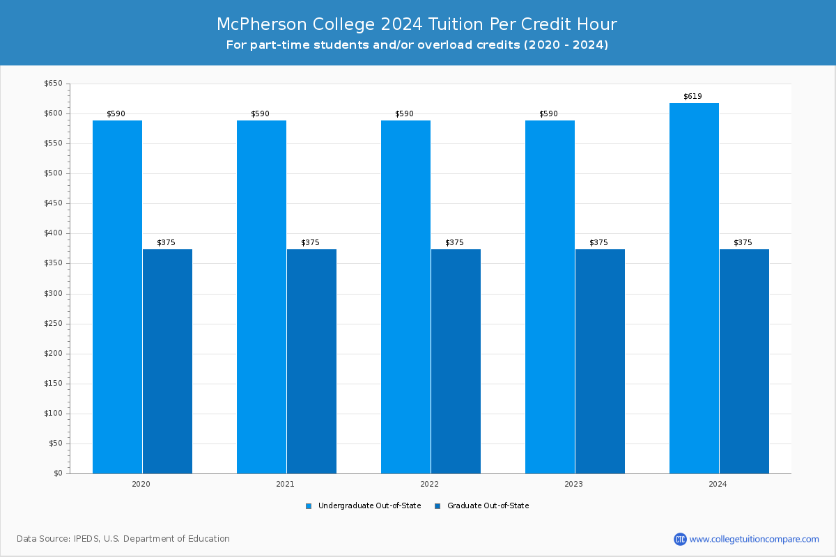 McPherson College - Tuition per Credit Hour