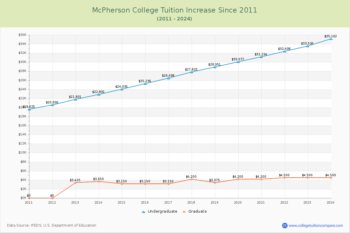 McPherson College Tuition & Fees Changes Chart