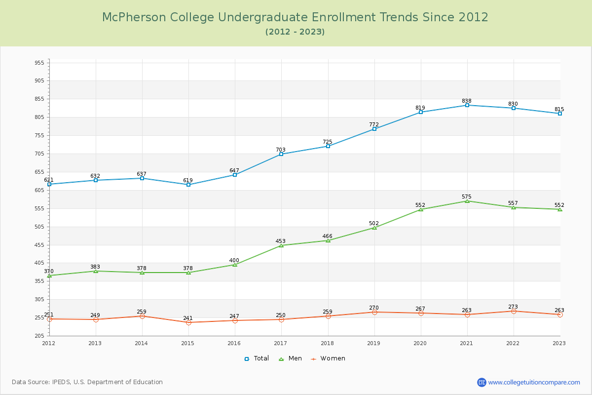 McPherson College Undergraduate Enrollment Trends Chart