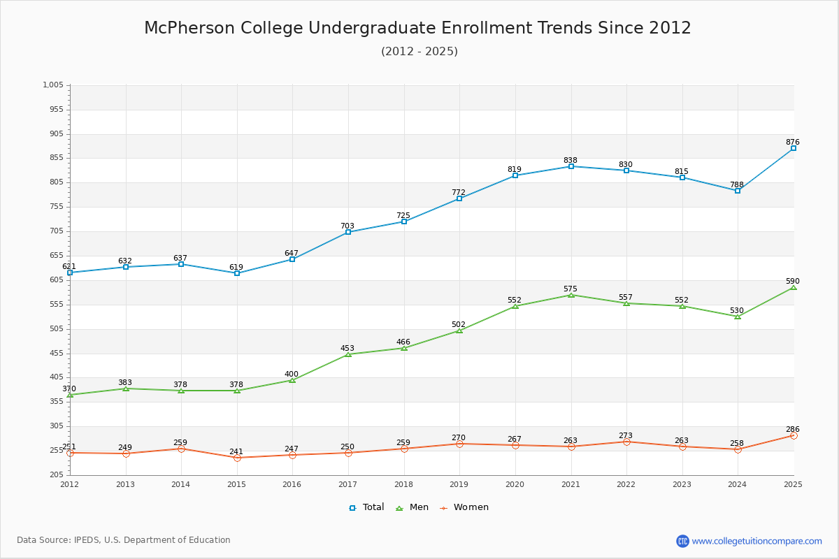 McPherson College Undergraduate Enrollment Trends Chart