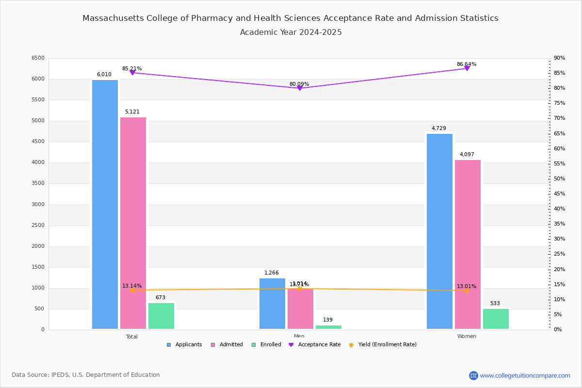 MCPHS Acceptance Rate and SAT/ACT Scores