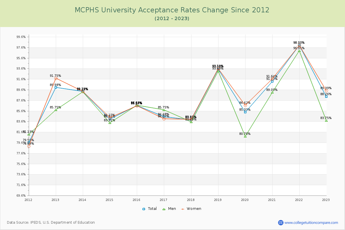 MCPHS University Acceptance Rate Changes Chart