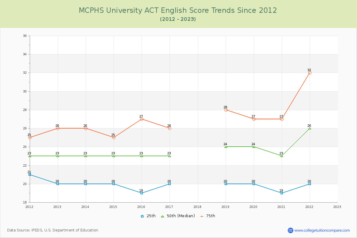 MCPHS University ACT English Trends Chart