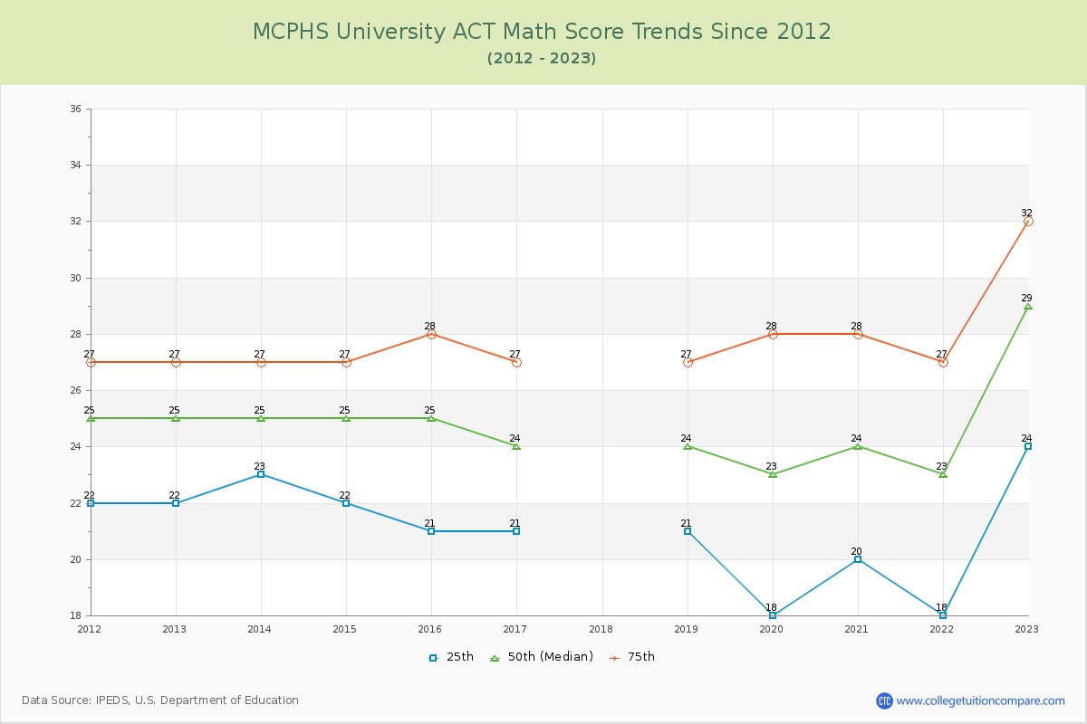 MCPHS University ACT Math Score Trends Chart