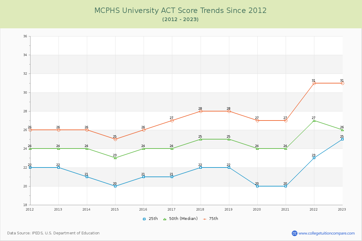 MCPHS University ACT Score Trends Chart