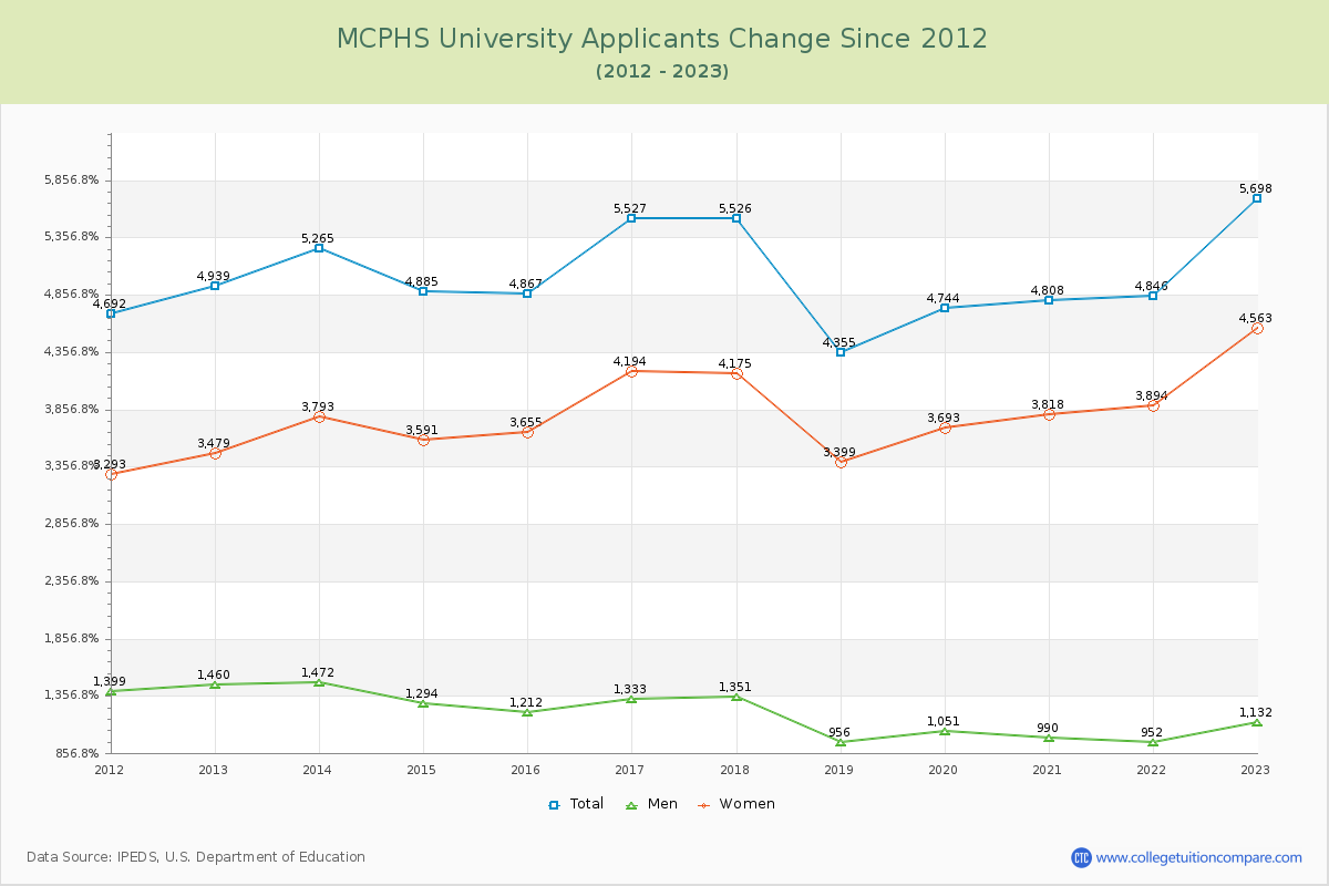 MCPHS University Number of Applicants Changes Chart